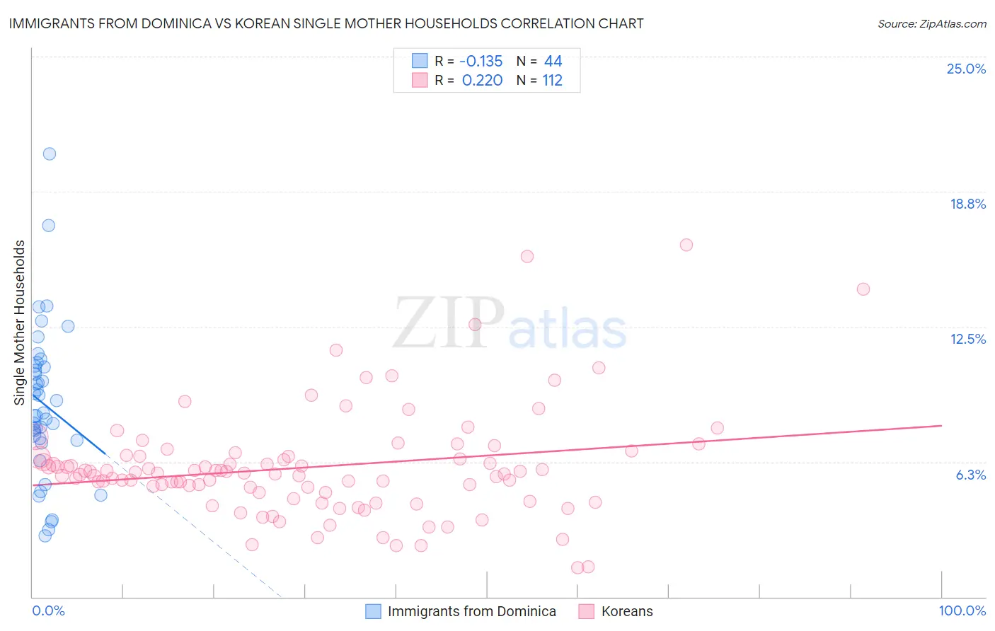 Immigrants from Dominica vs Korean Single Mother Households