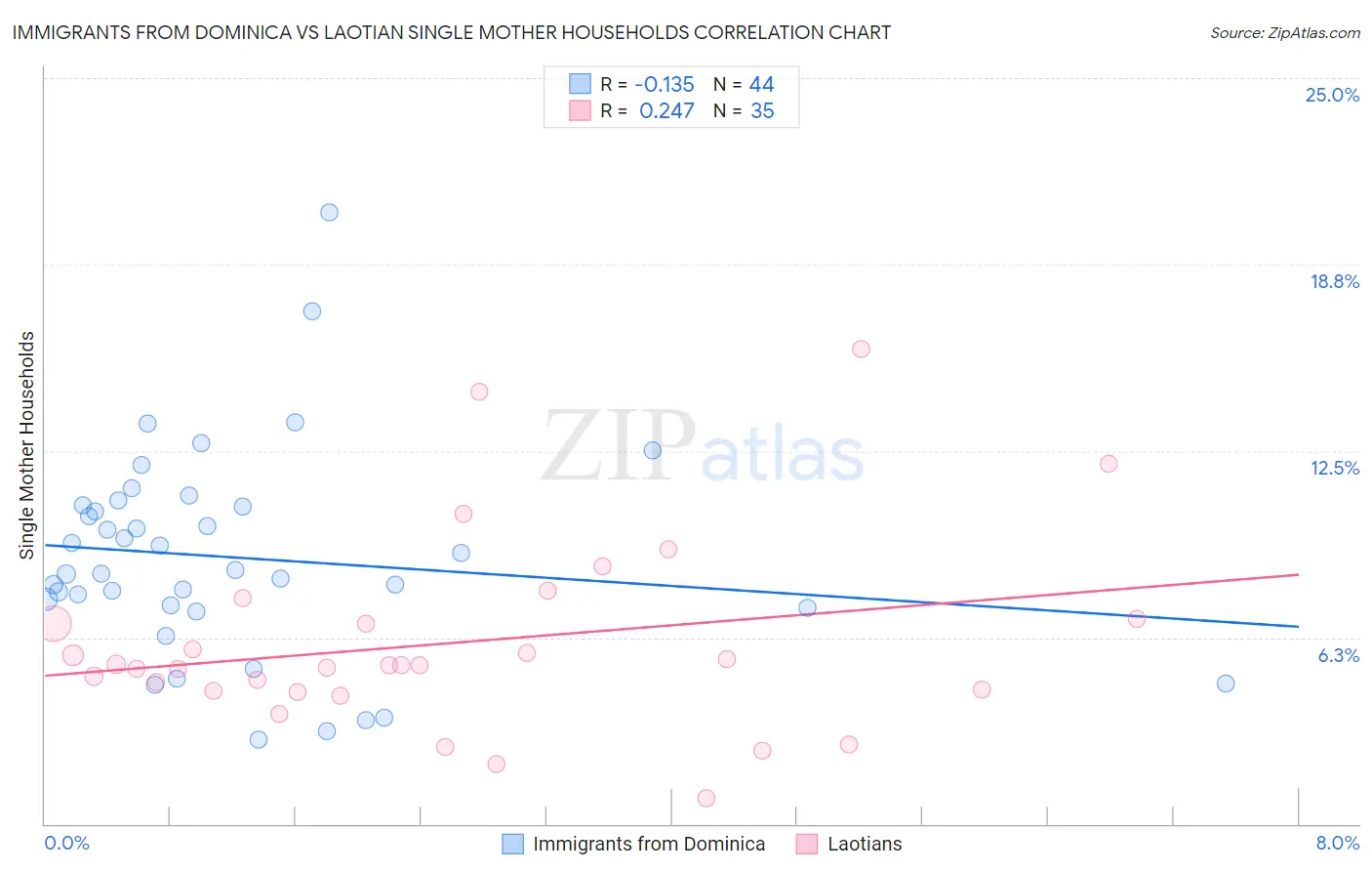 Immigrants from Dominica vs Laotian Single Mother Households