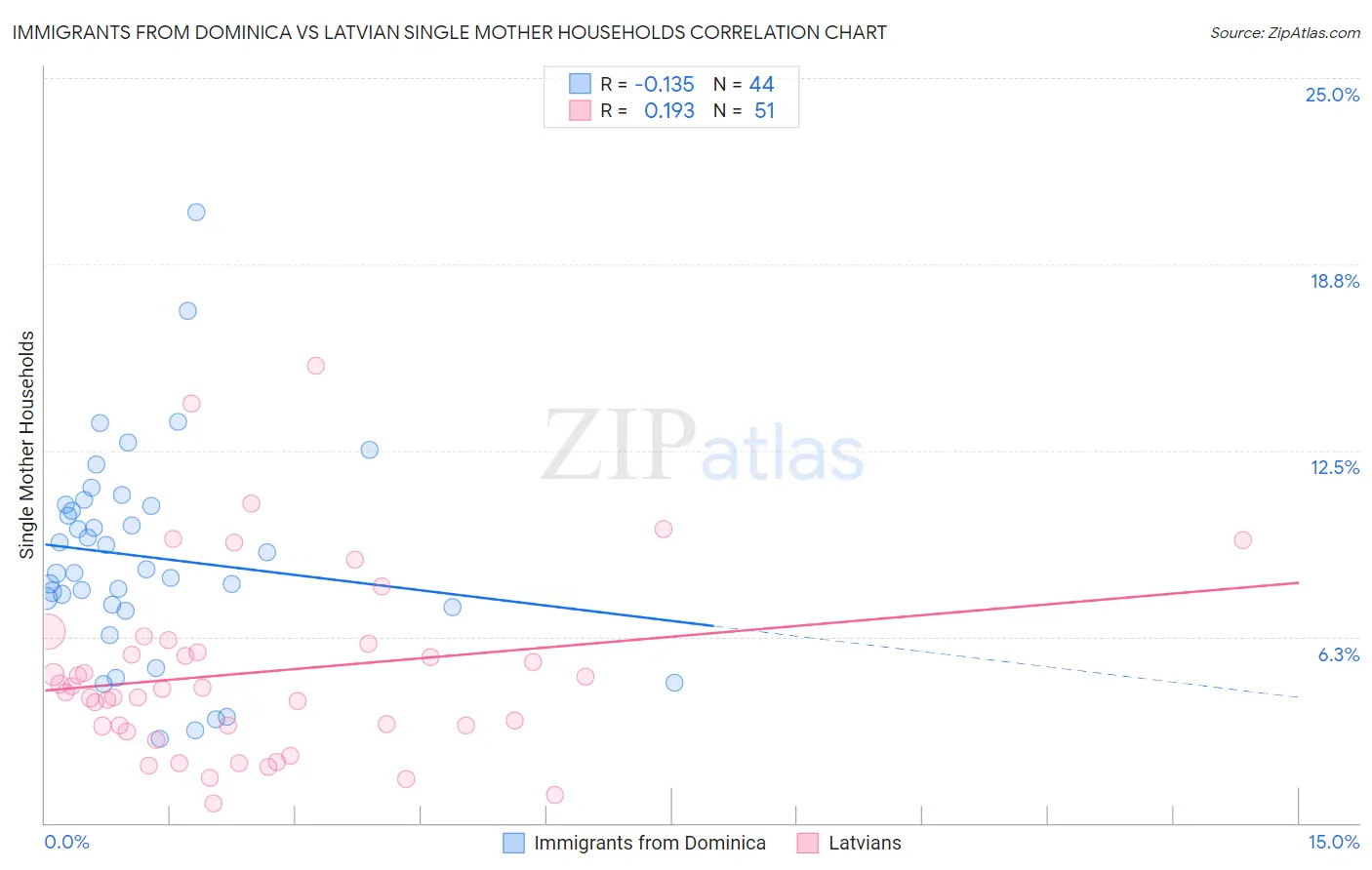 Immigrants from Dominica vs Latvian Single Mother Households