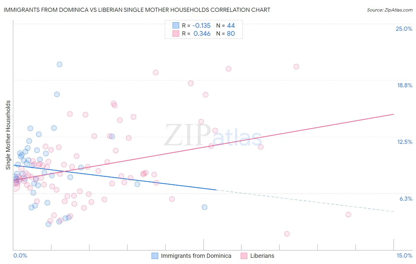 Immigrants from Dominica vs Liberian Single Mother Households