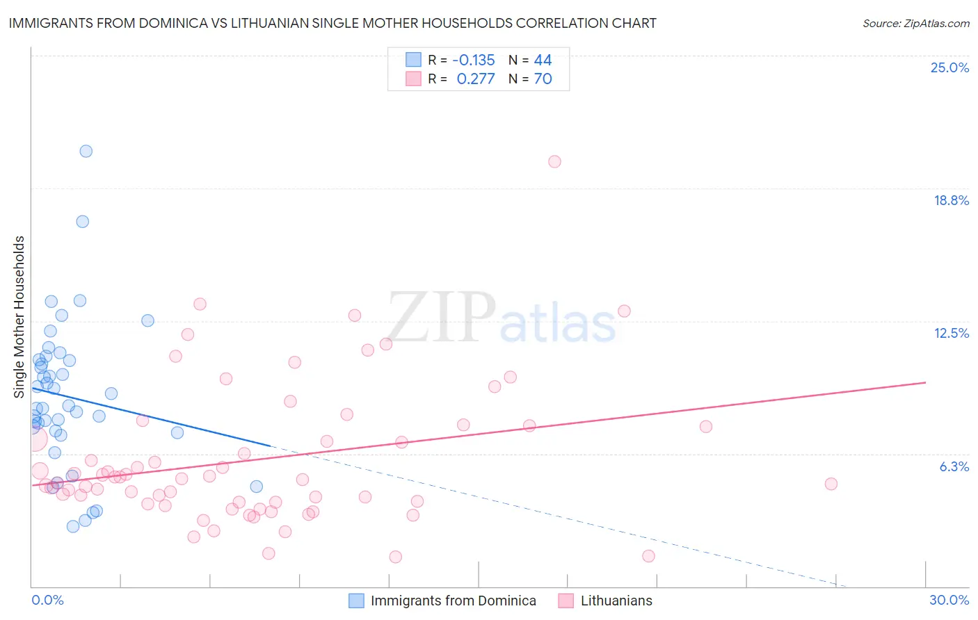 Immigrants from Dominica vs Lithuanian Single Mother Households