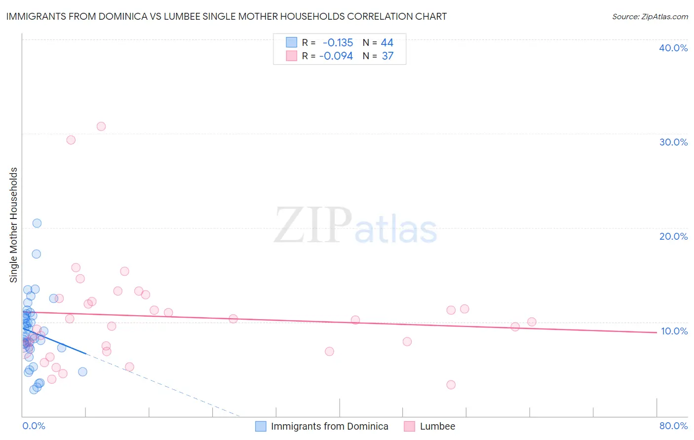 Immigrants from Dominica vs Lumbee Single Mother Households