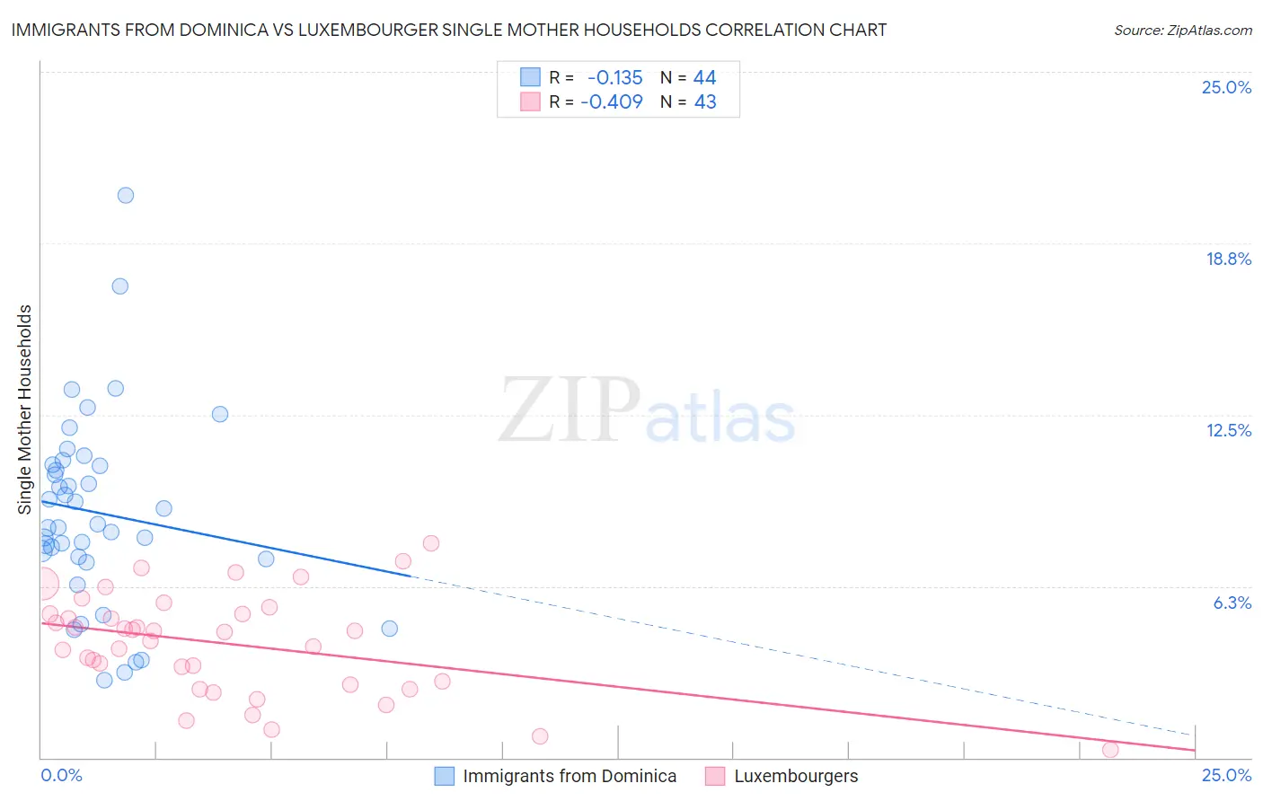 Immigrants from Dominica vs Luxembourger Single Mother Households