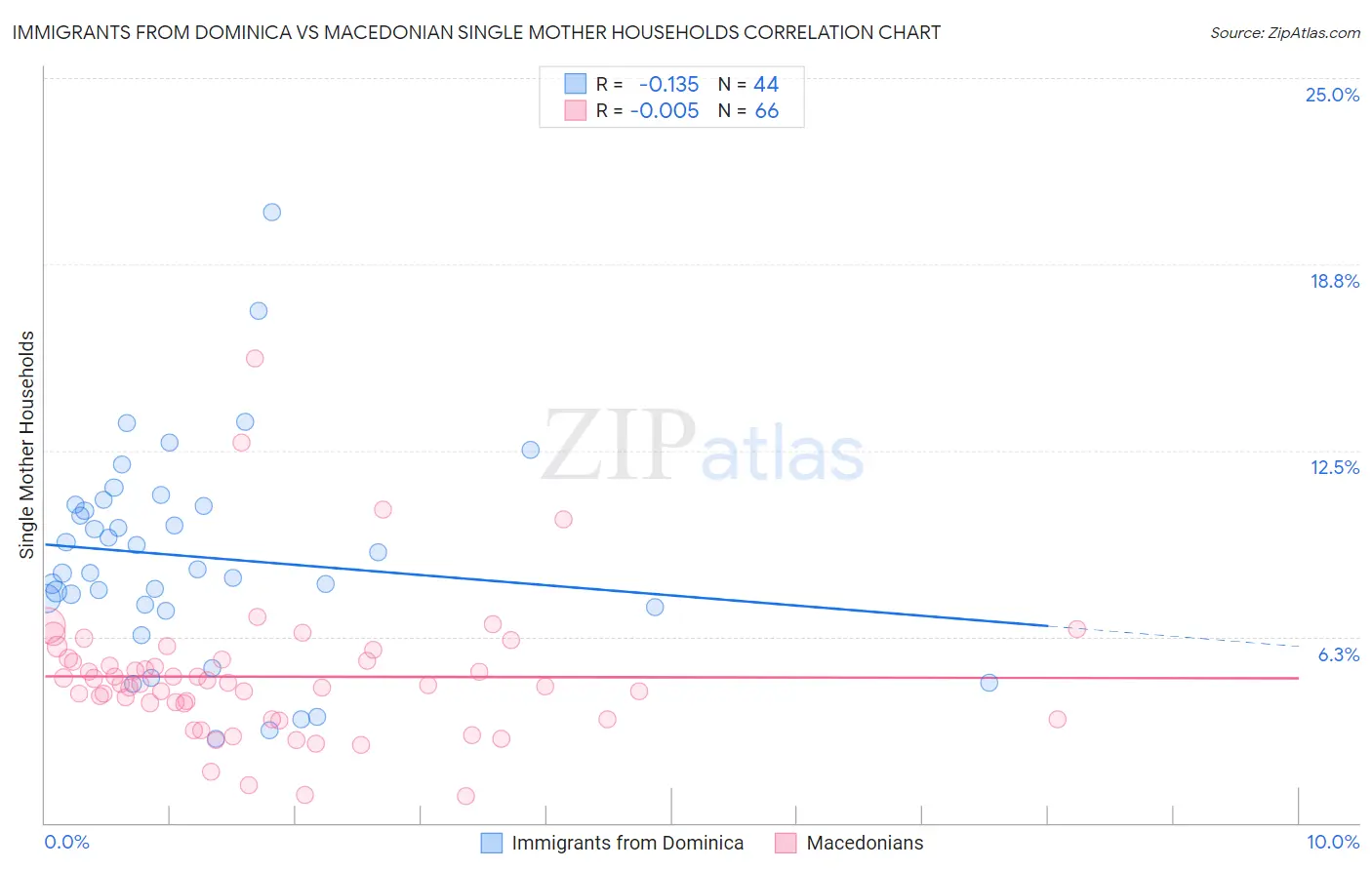 Immigrants from Dominica vs Macedonian Single Mother Households