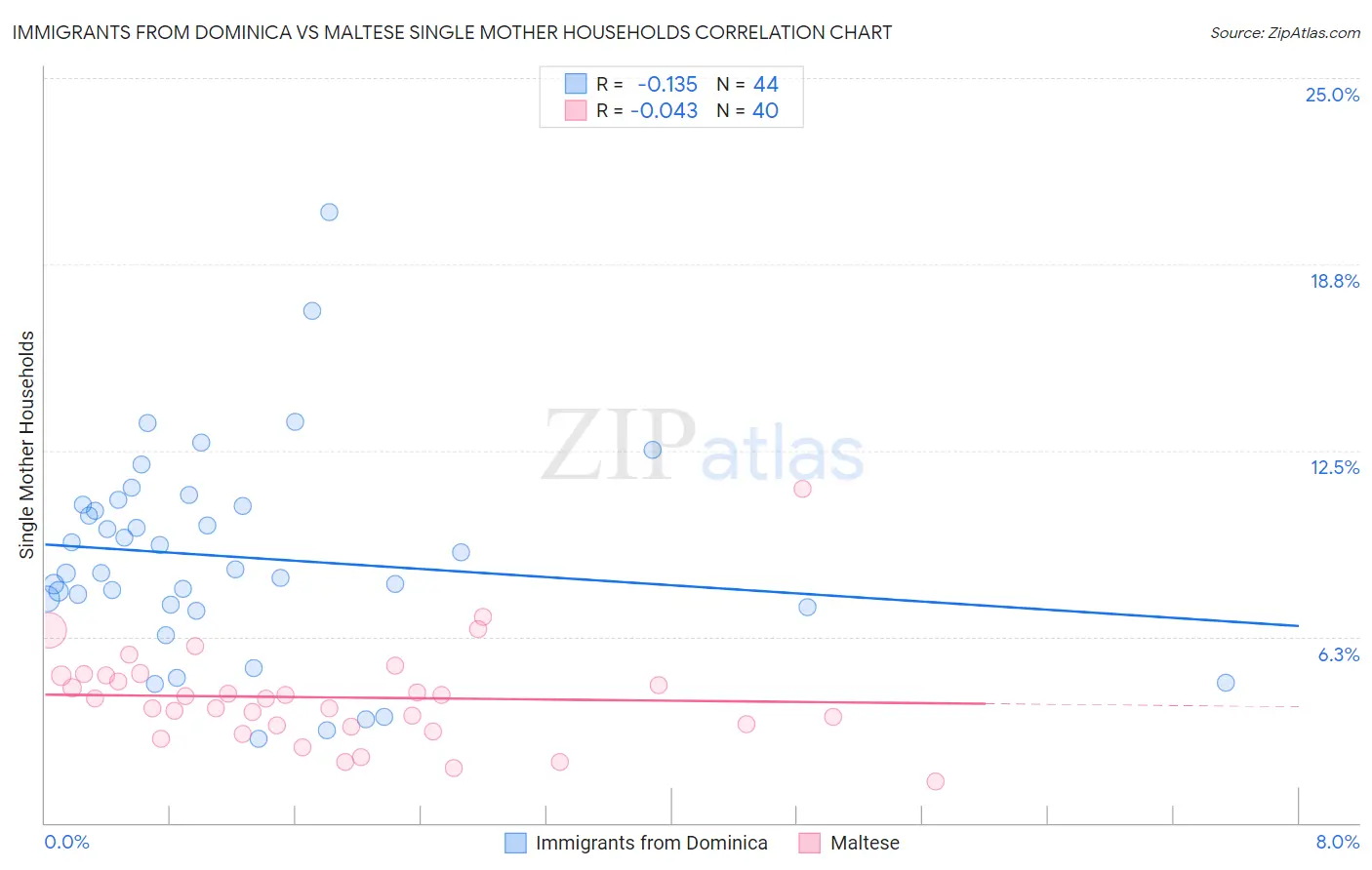 Immigrants from Dominica vs Maltese Single Mother Households