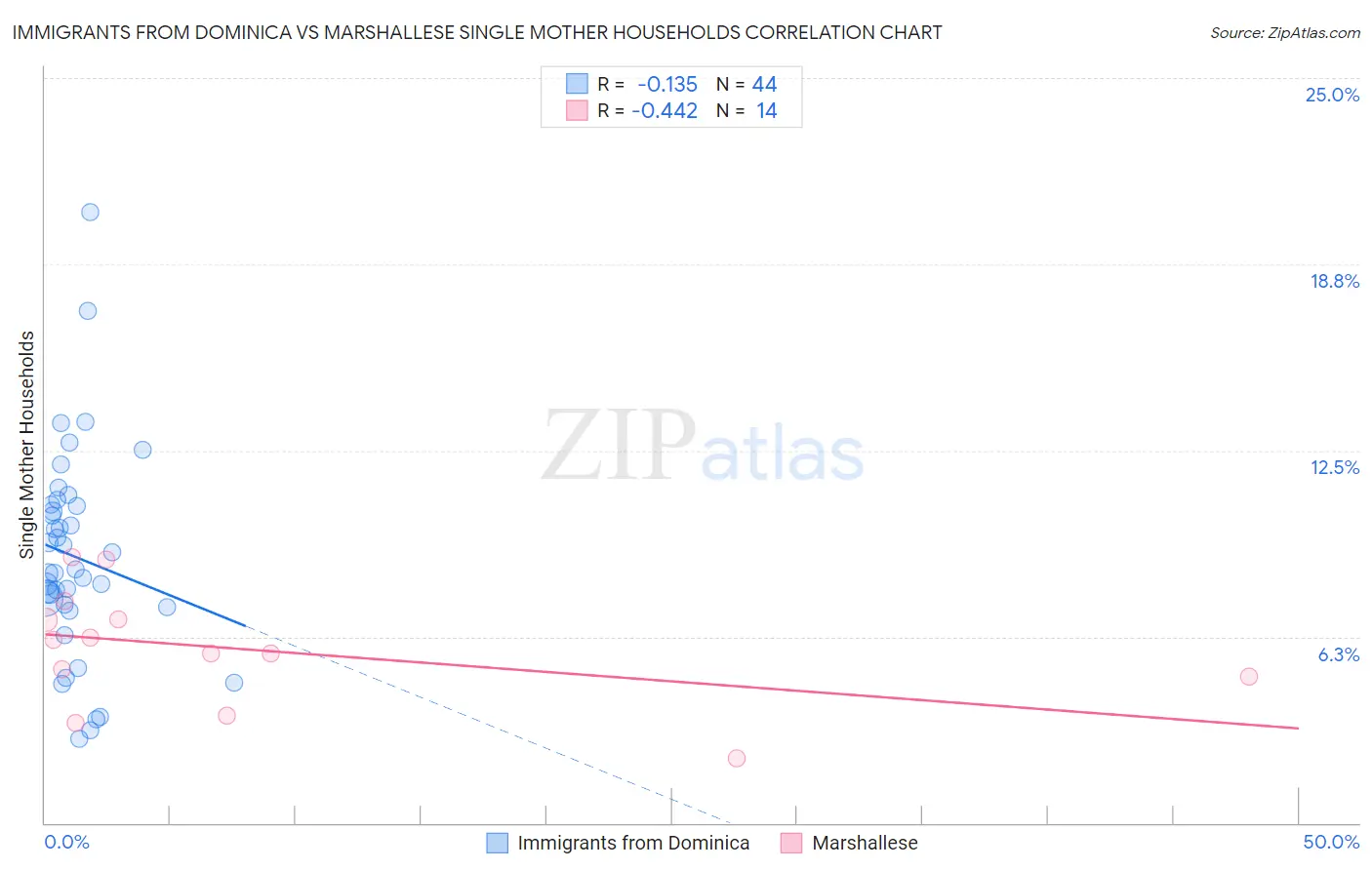 Immigrants from Dominica vs Marshallese Single Mother Households