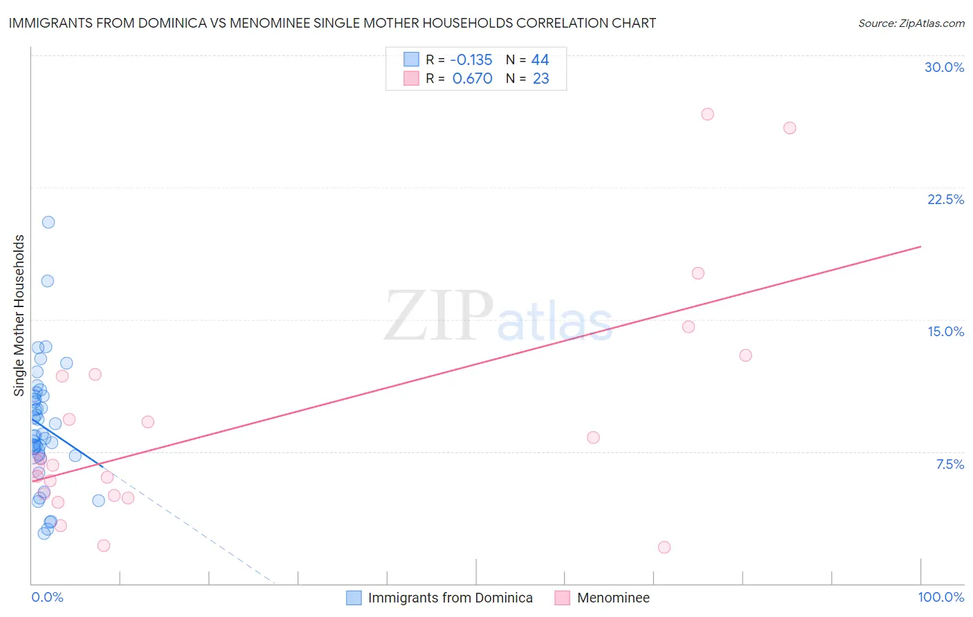 Immigrants from Dominica vs Menominee Single Mother Households