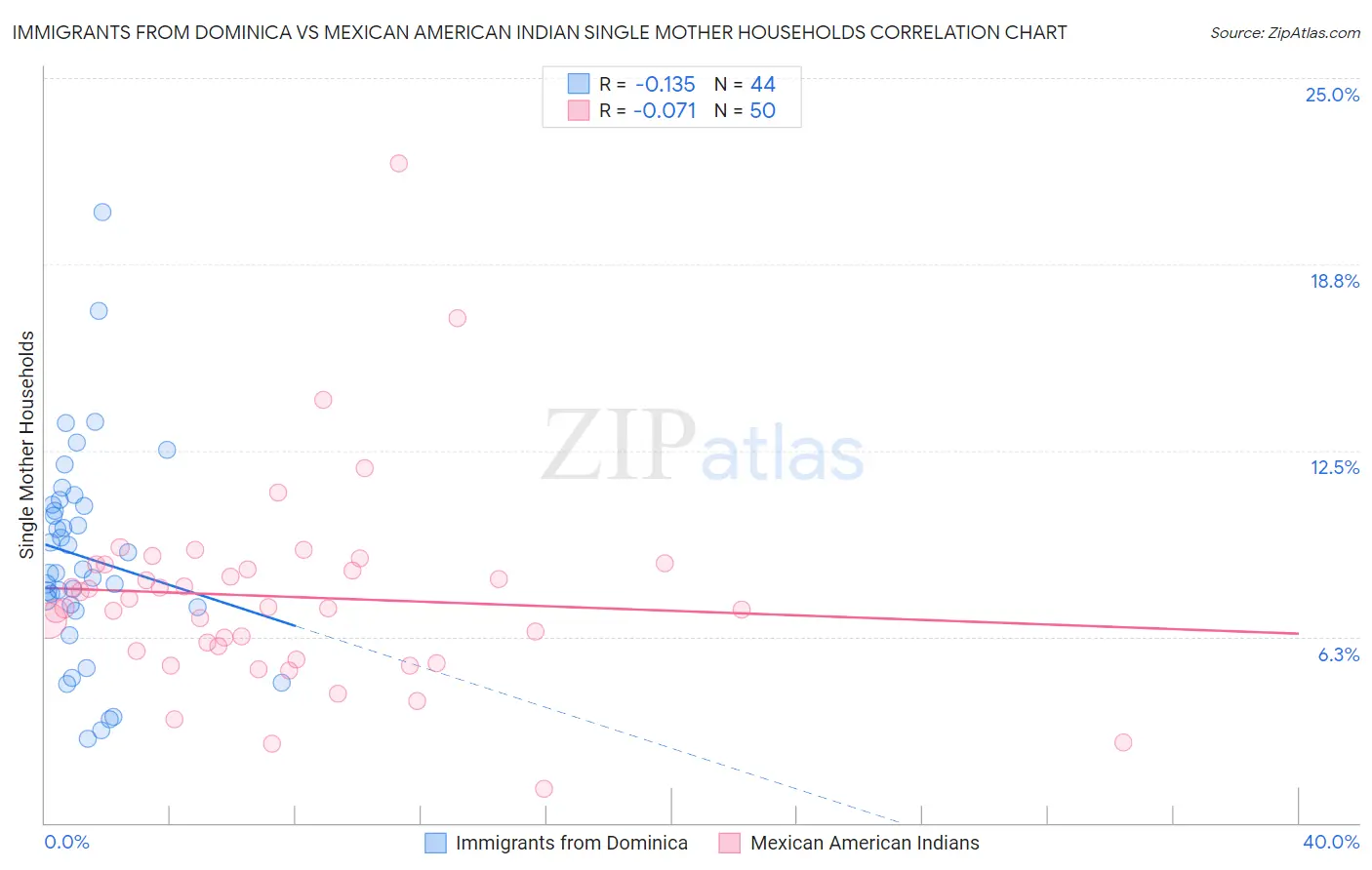 Immigrants from Dominica vs Mexican American Indian Single Mother Households