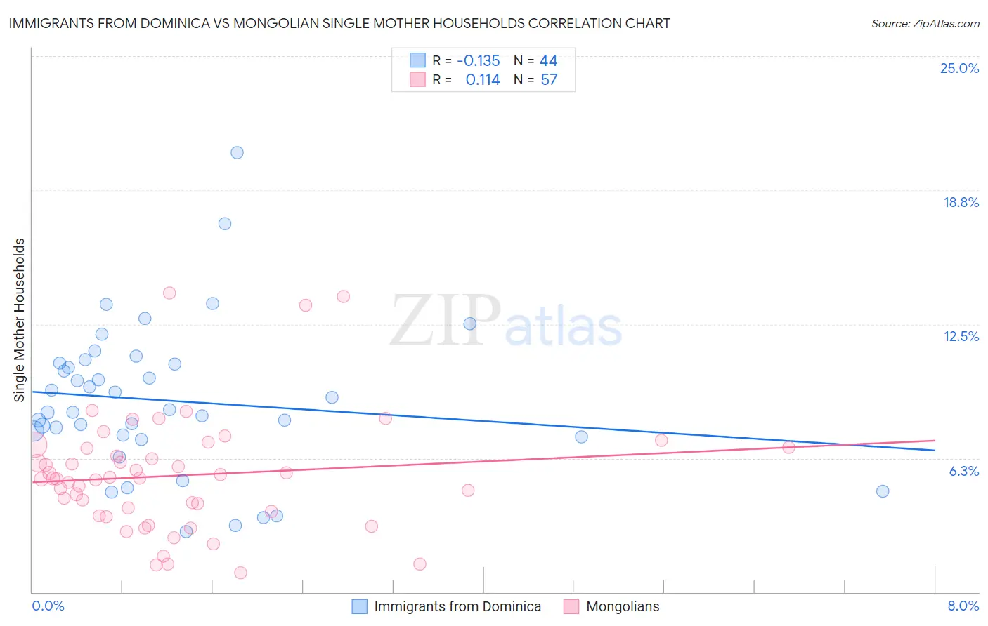 Immigrants from Dominica vs Mongolian Single Mother Households