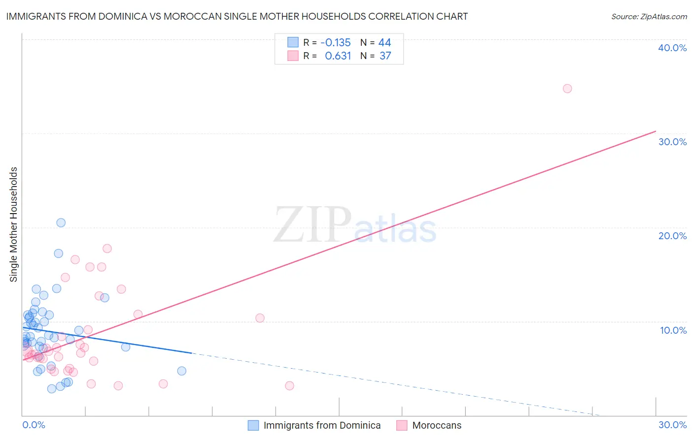 Immigrants from Dominica vs Moroccan Single Mother Households