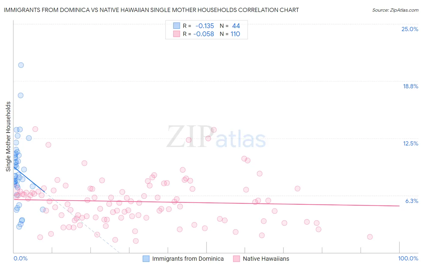 Immigrants from Dominica vs Native Hawaiian Single Mother Households
