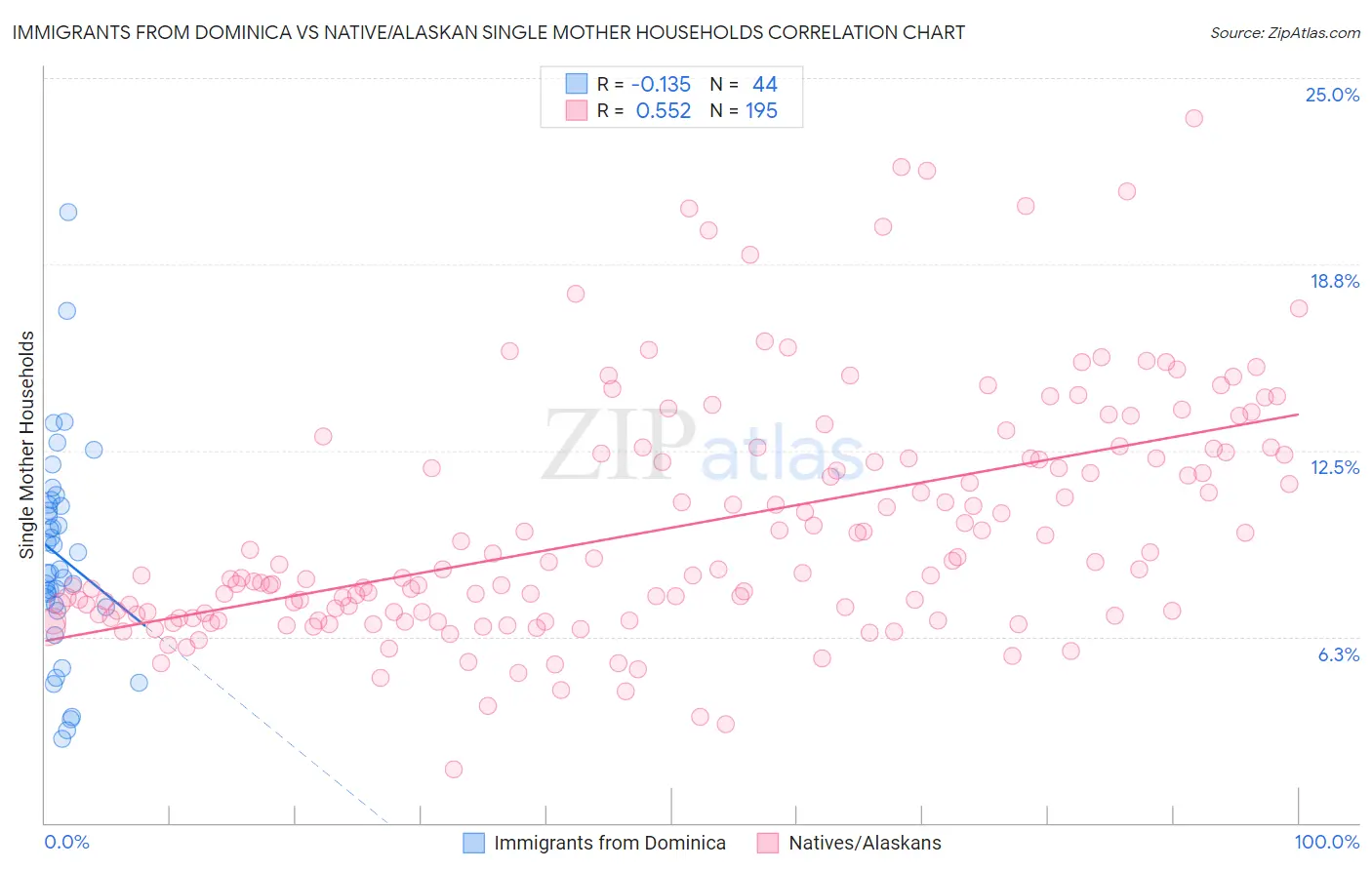 Immigrants from Dominica vs Native/Alaskan Single Mother Households