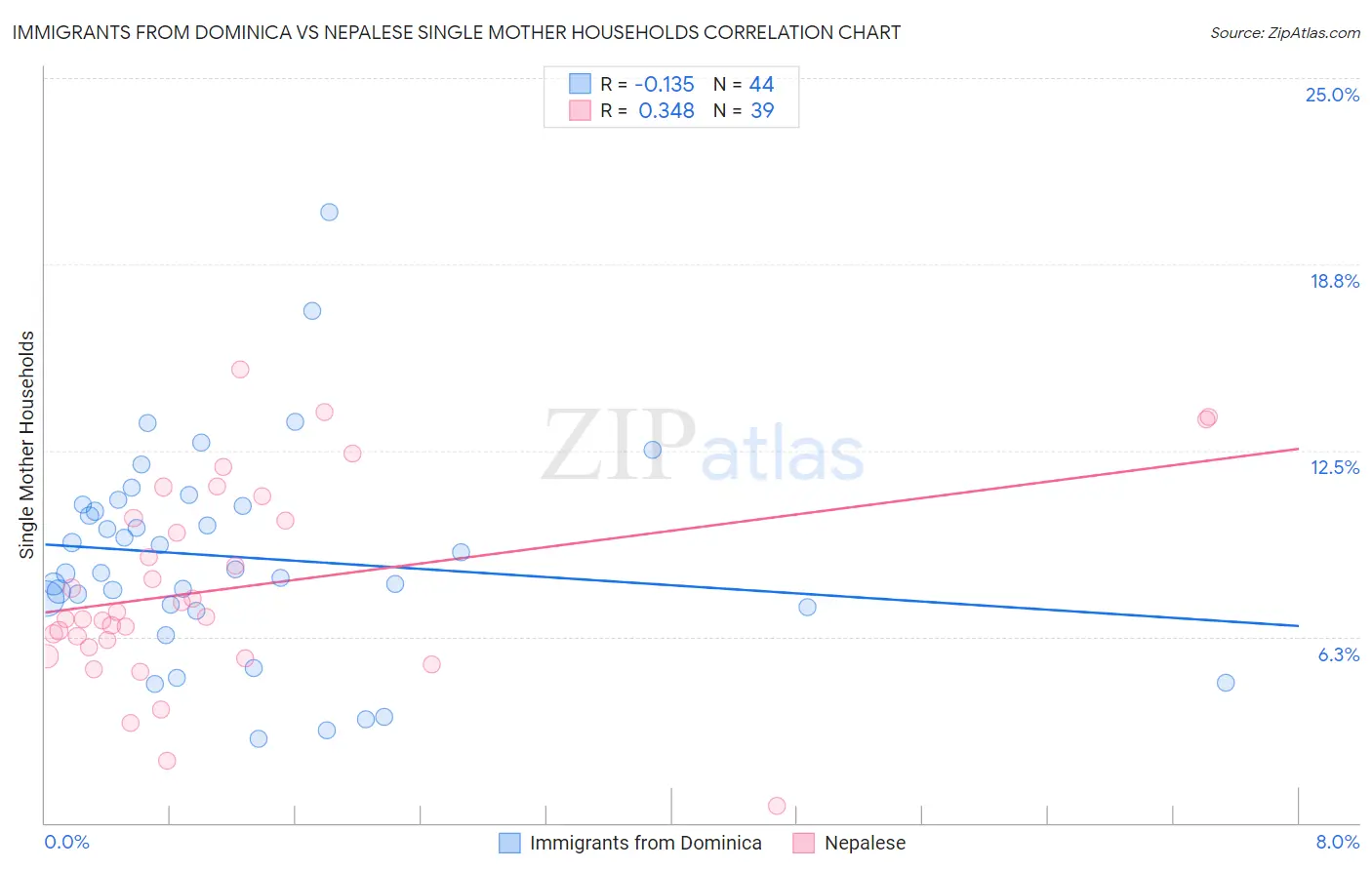 Immigrants from Dominica vs Nepalese Single Mother Households
