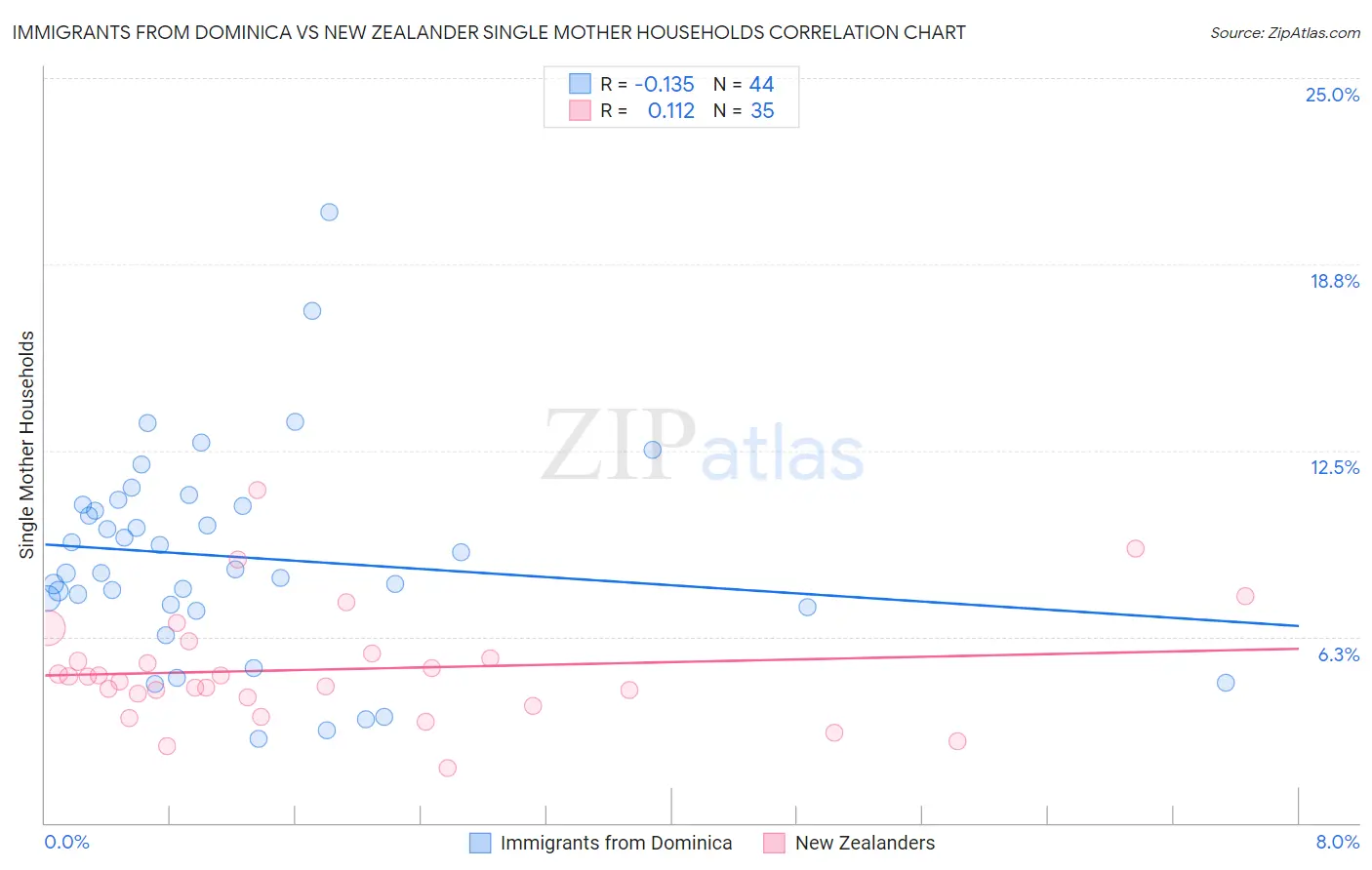 Immigrants from Dominica vs New Zealander Single Mother Households