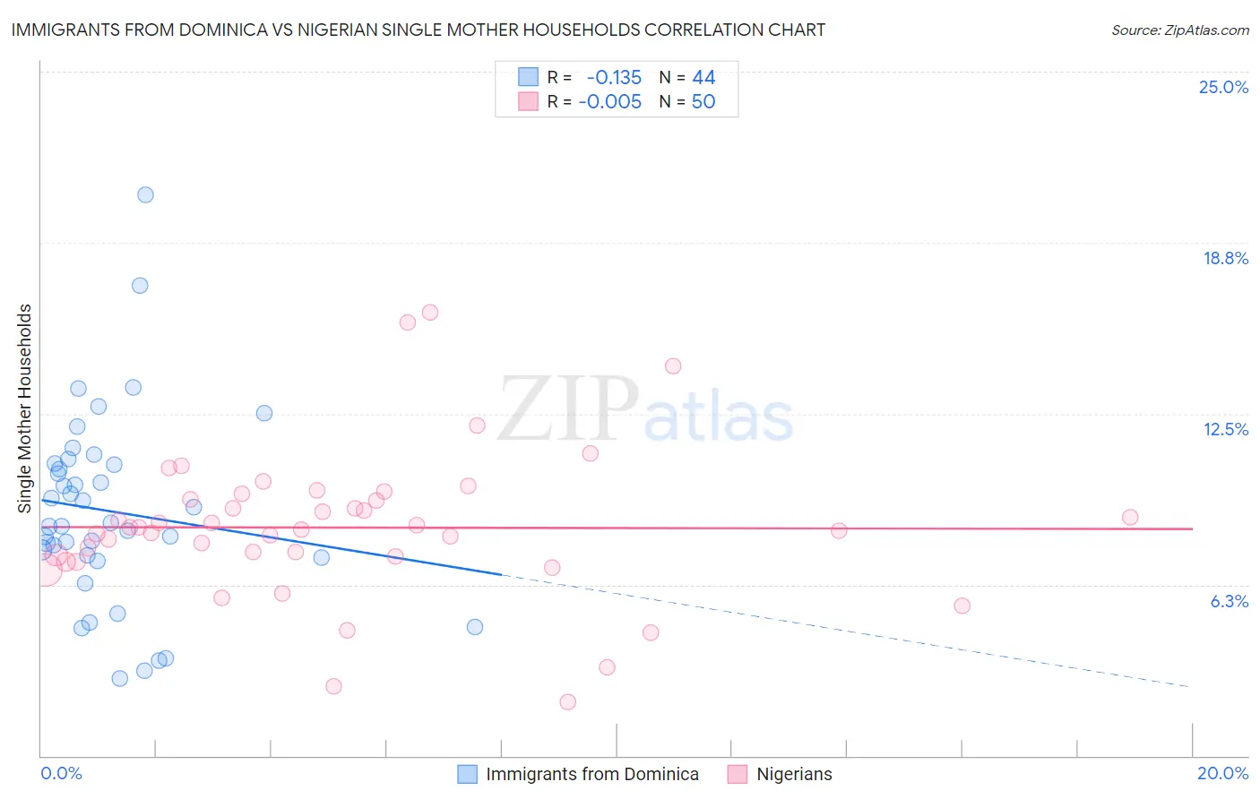 Immigrants from Dominica vs Nigerian Single Mother Households