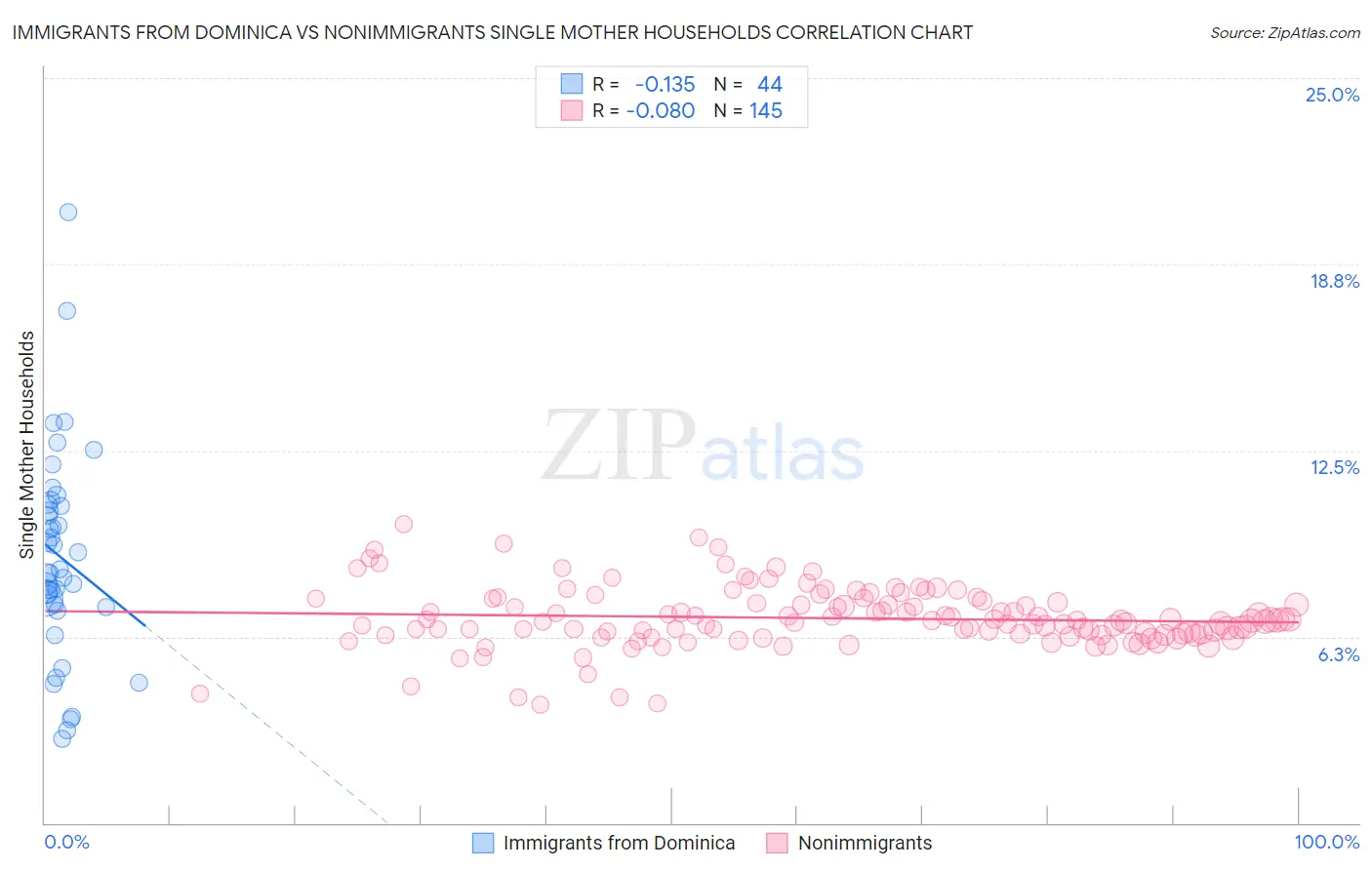 Immigrants from Dominica vs Nonimmigrants Single Mother Households