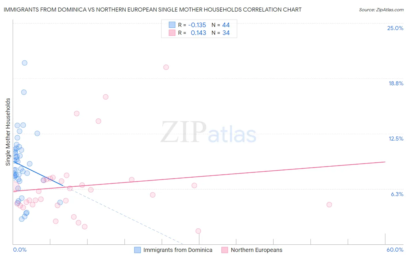 Immigrants from Dominica vs Northern European Single Mother Households