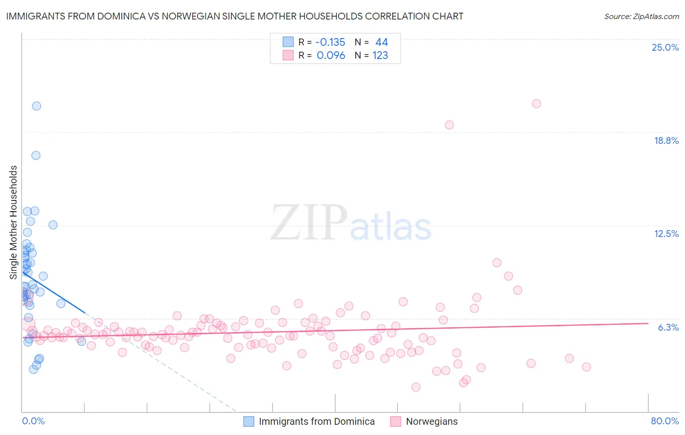 Immigrants from Dominica vs Norwegian Single Mother Households