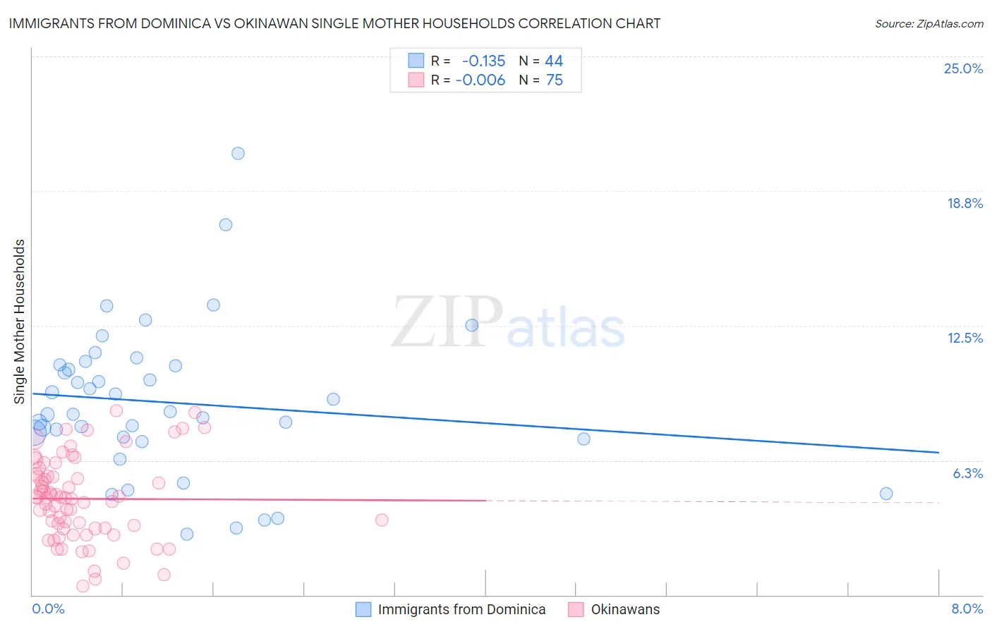 Immigrants from Dominica vs Okinawan Single Mother Households