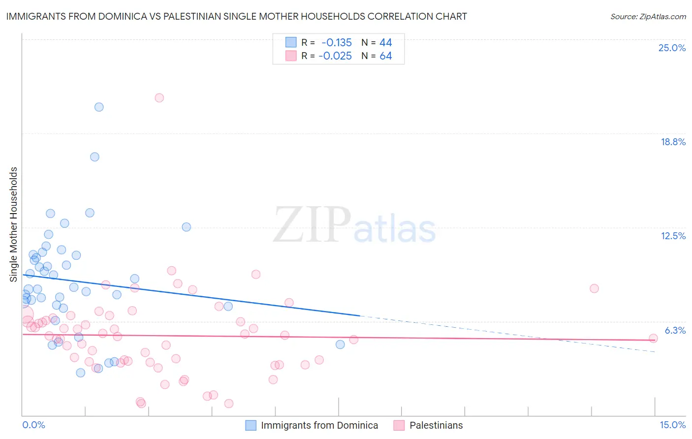 Immigrants from Dominica vs Palestinian Single Mother Households