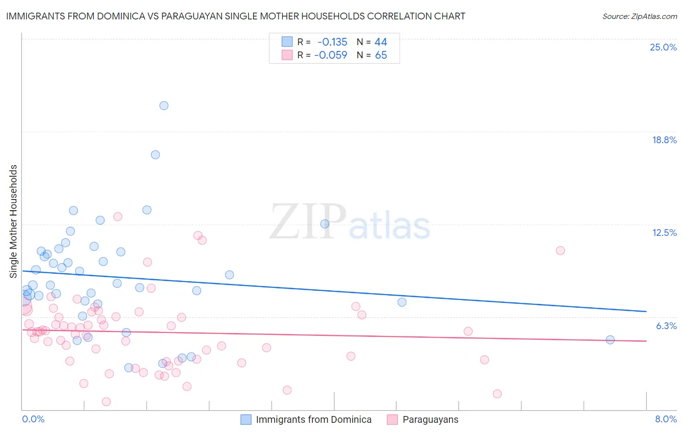 Immigrants from Dominica vs Paraguayan Single Mother Households