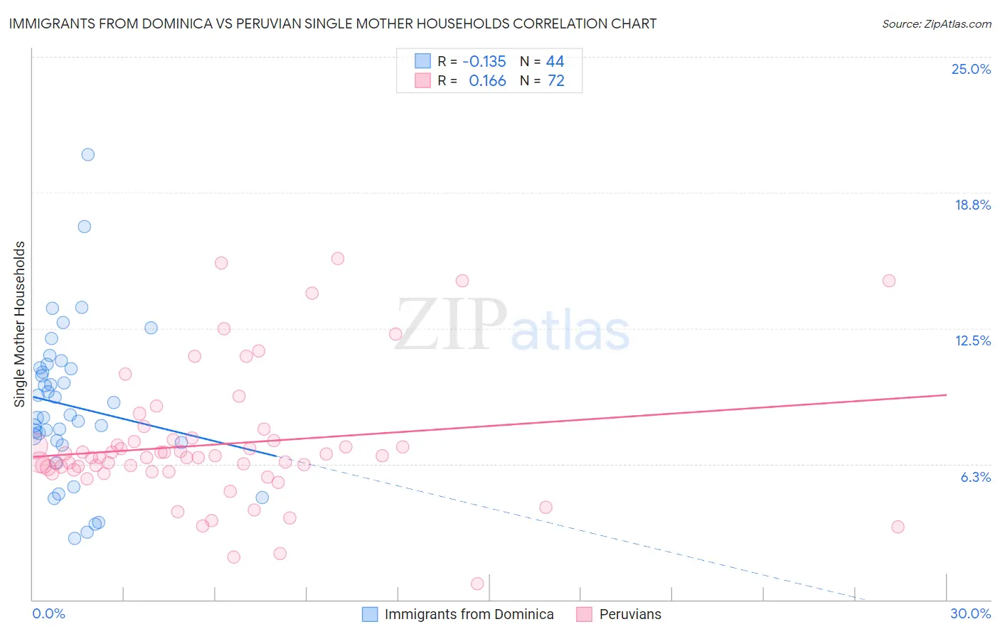 Immigrants from Dominica vs Peruvian Single Mother Households
