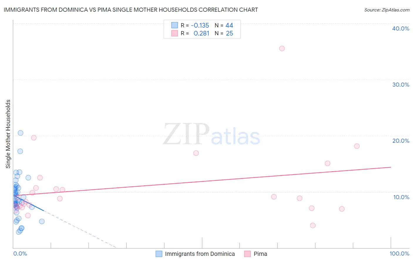 Immigrants from Dominica vs Pima Single Mother Households