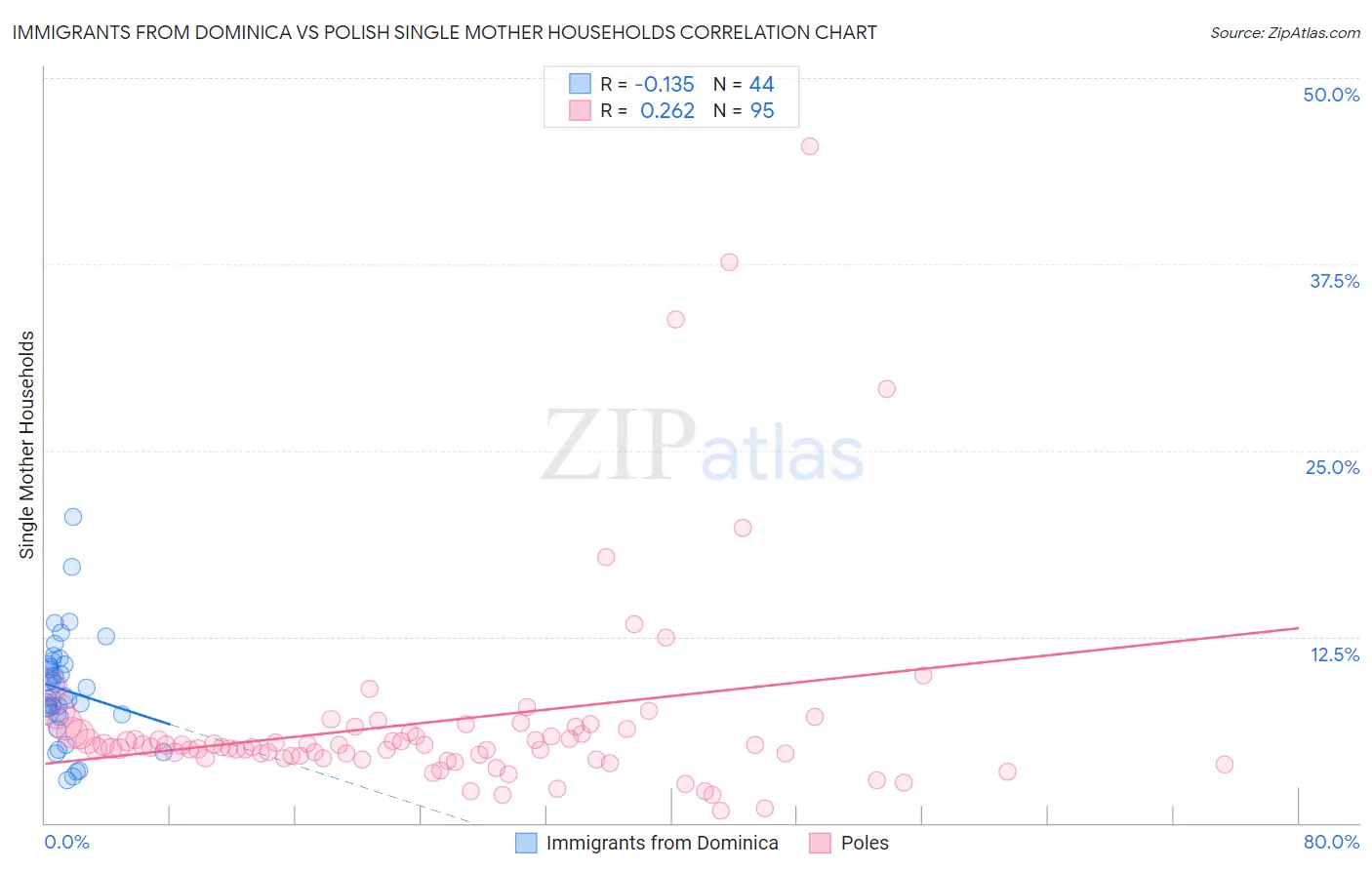 Immigrants from Dominica vs Polish Single Mother Households