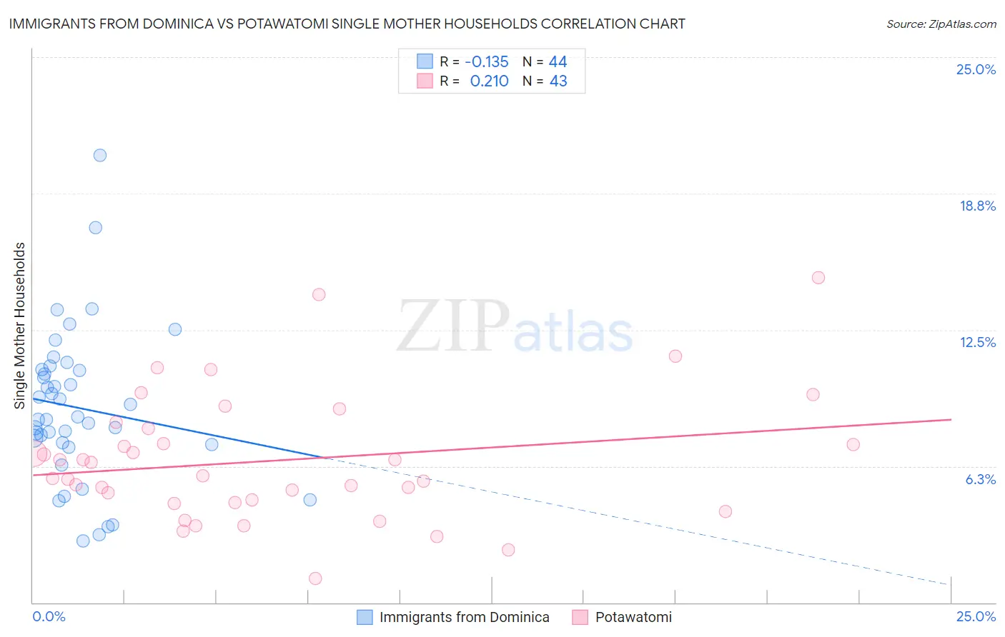 Immigrants from Dominica vs Potawatomi Single Mother Households