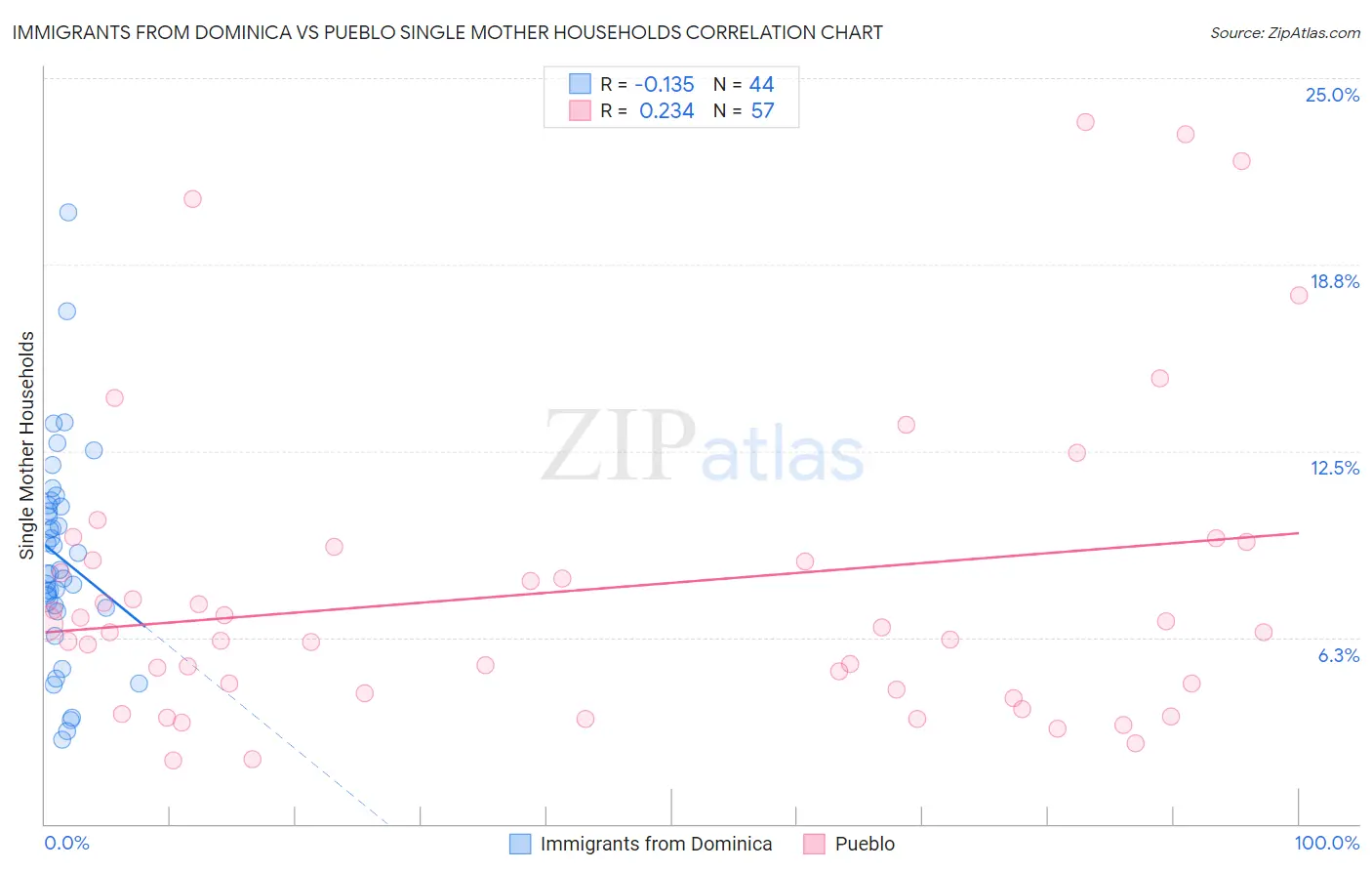 Immigrants from Dominica vs Pueblo Single Mother Households