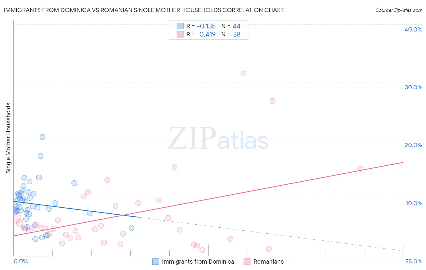 Immigrants from Dominica vs Romanian Single Mother Households