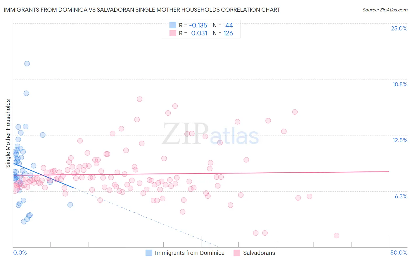 Immigrants from Dominica vs Salvadoran Single Mother Households