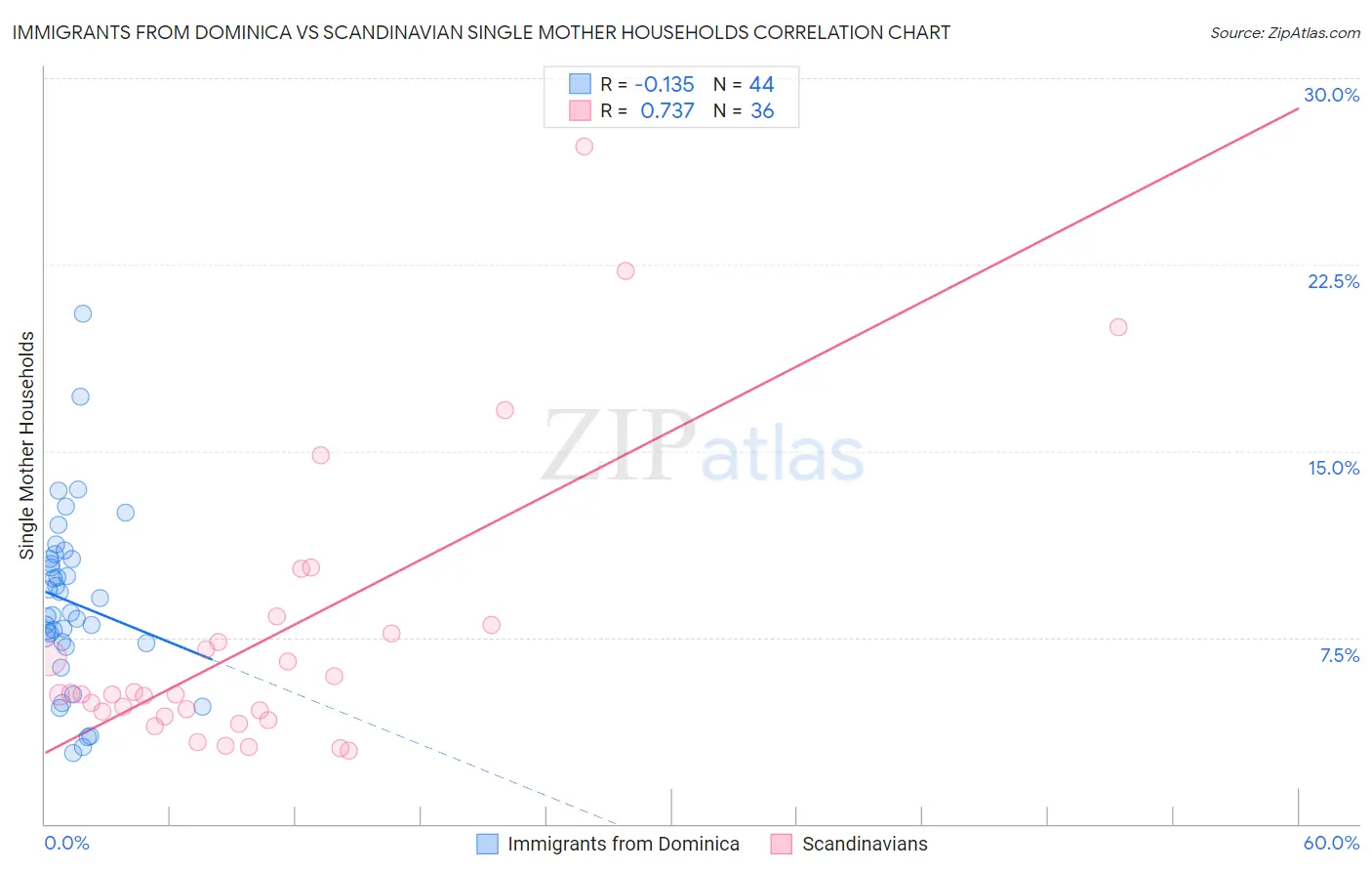 Immigrants from Dominica vs Scandinavian Single Mother Households