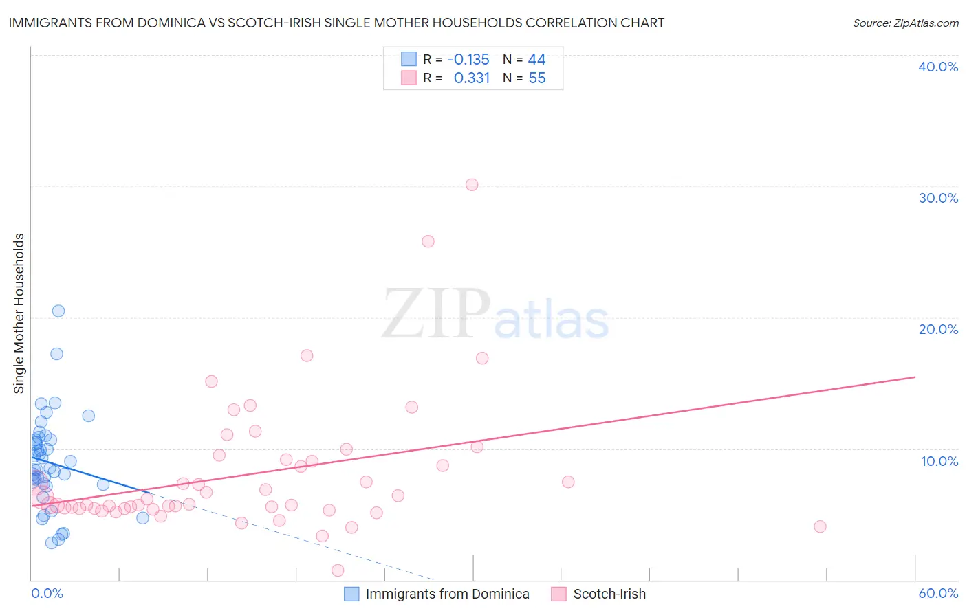 Immigrants from Dominica vs Scotch-Irish Single Mother Households