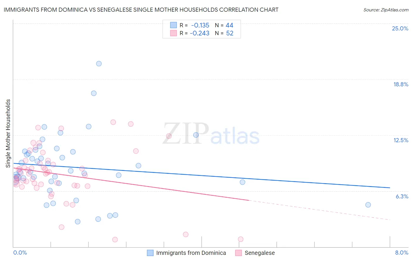 Immigrants from Dominica vs Senegalese Single Mother Households