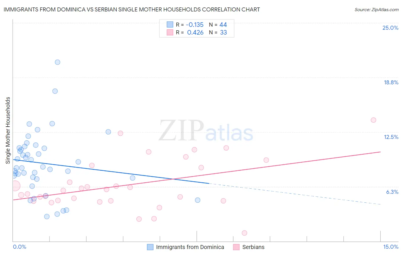 Immigrants from Dominica vs Serbian Single Mother Households