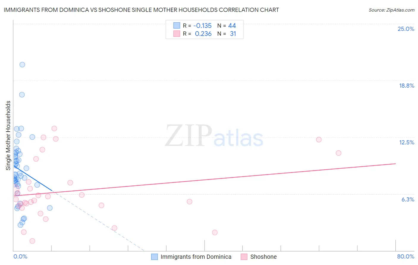 Immigrants from Dominica vs Shoshone Single Mother Households