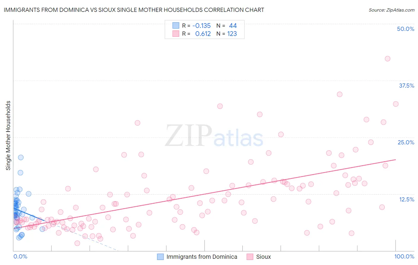 Immigrants from Dominica vs Sioux Single Mother Households