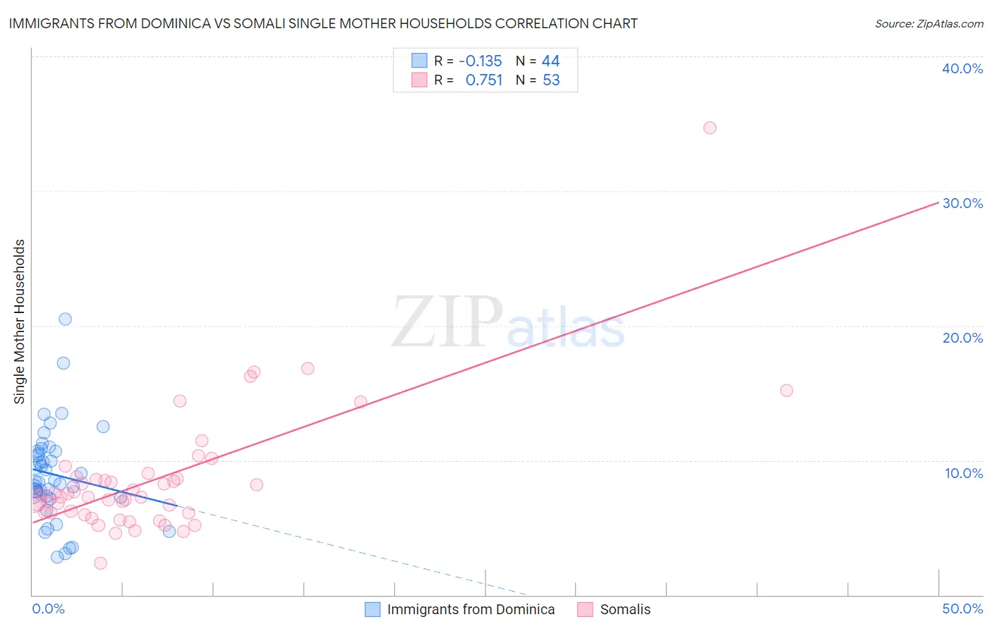 Immigrants from Dominica vs Somali Single Mother Households