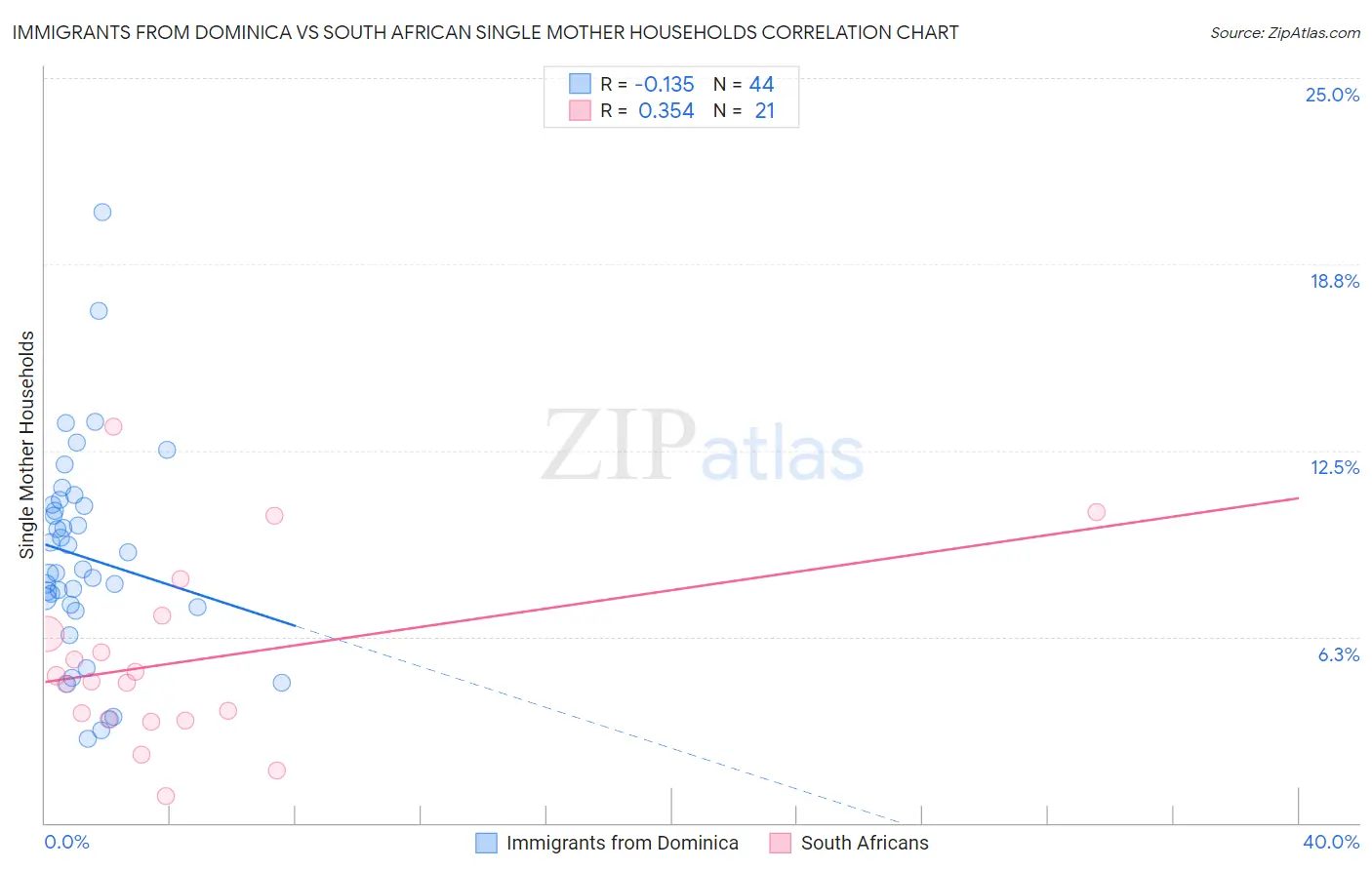 Immigrants from Dominica vs South African Single Mother Households