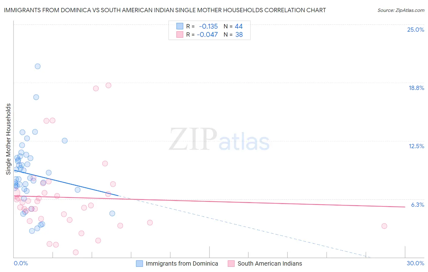 Immigrants from Dominica vs South American Indian Single Mother Households