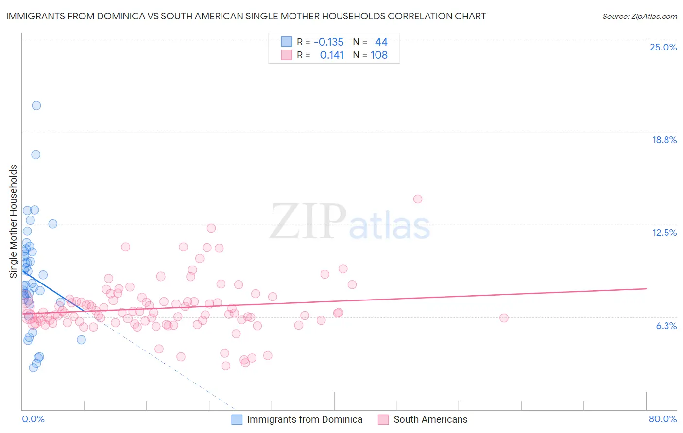 Immigrants from Dominica vs South American Single Mother Households