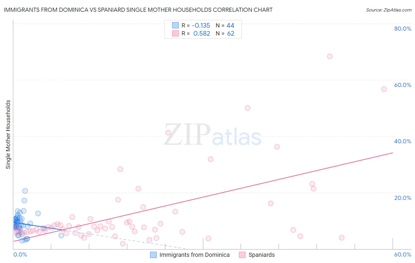 Immigrants from Dominica vs Spaniard Single Mother Households