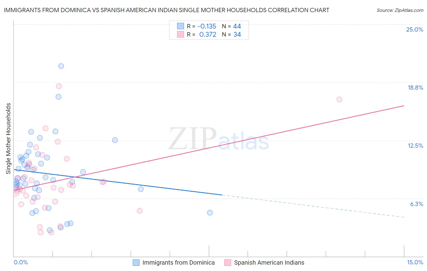 Immigrants from Dominica vs Spanish American Indian Single Mother Households