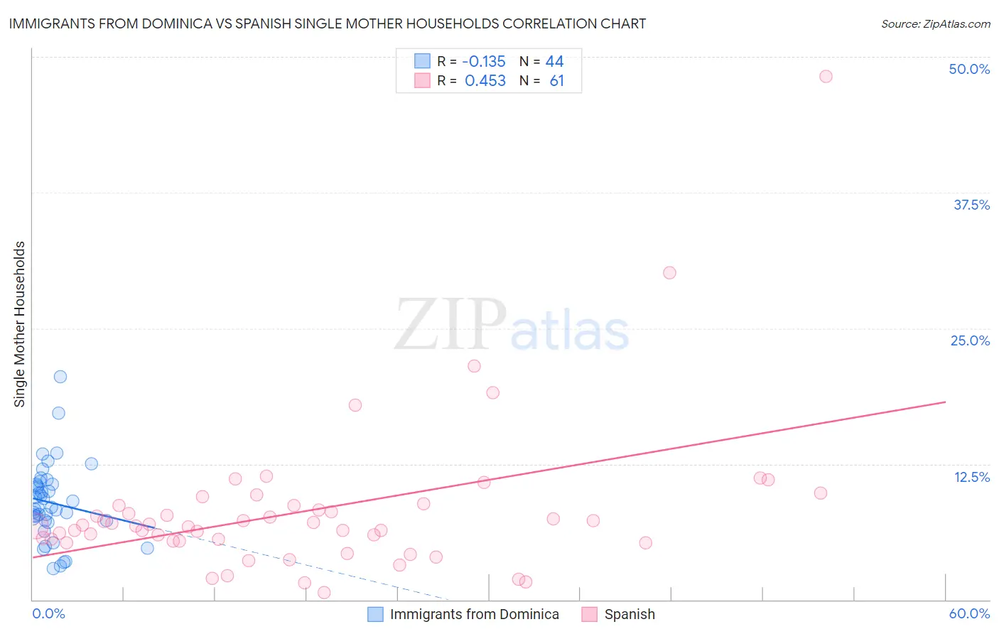 Immigrants from Dominica vs Spanish Single Mother Households