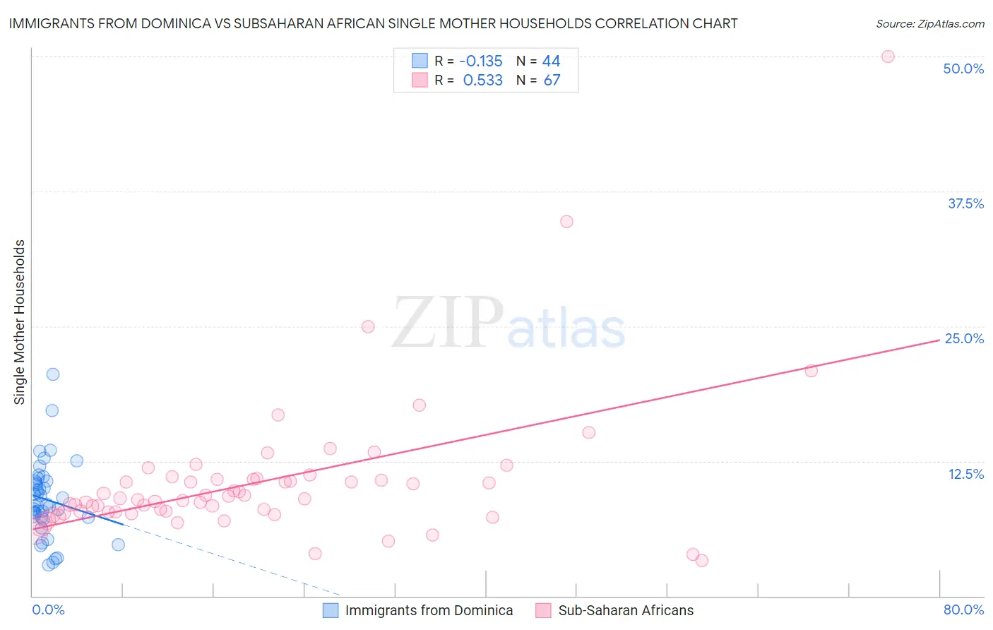 Immigrants from Dominica vs Subsaharan African Single Mother Households