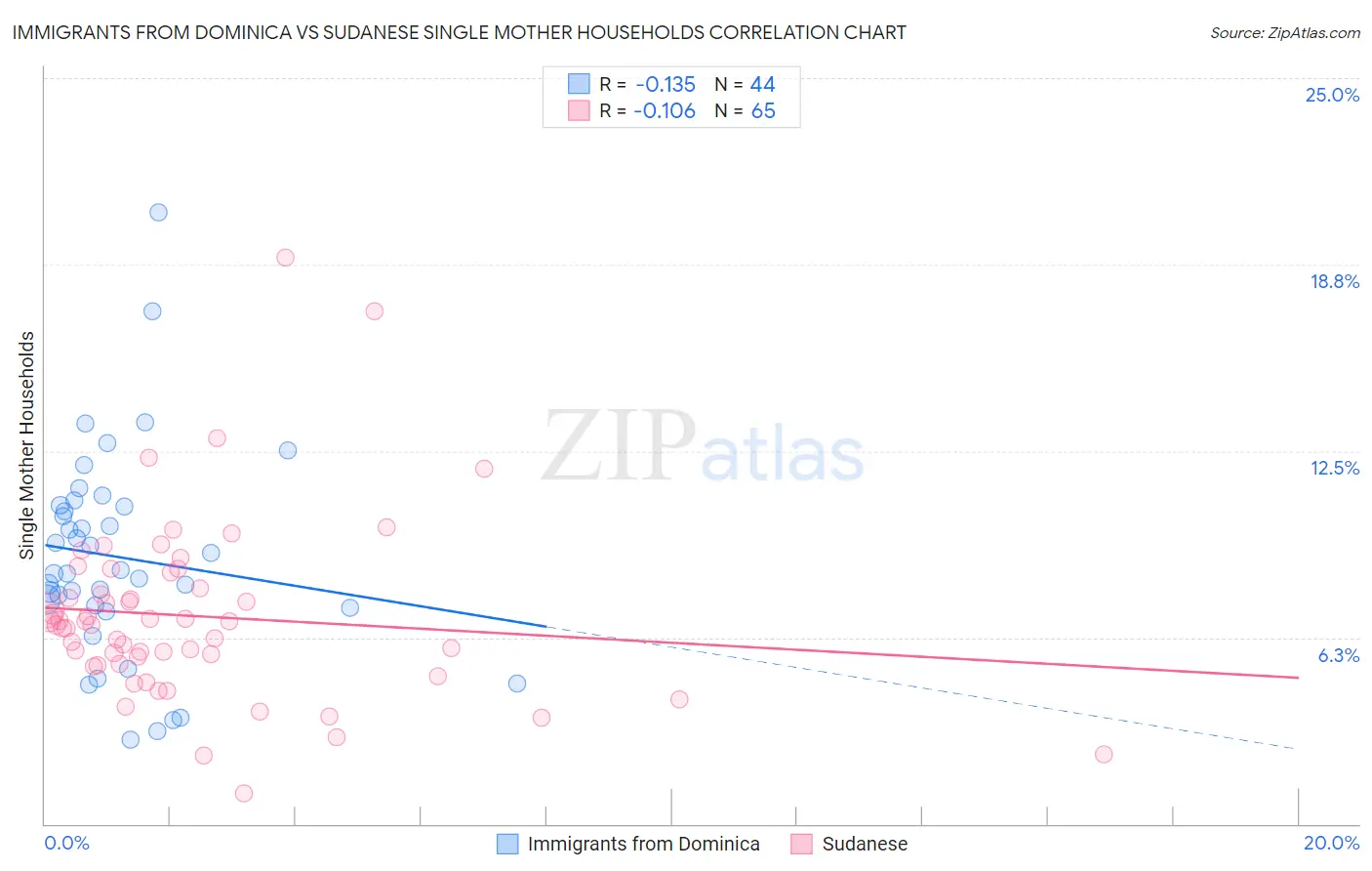 Immigrants from Dominica vs Sudanese Single Mother Households