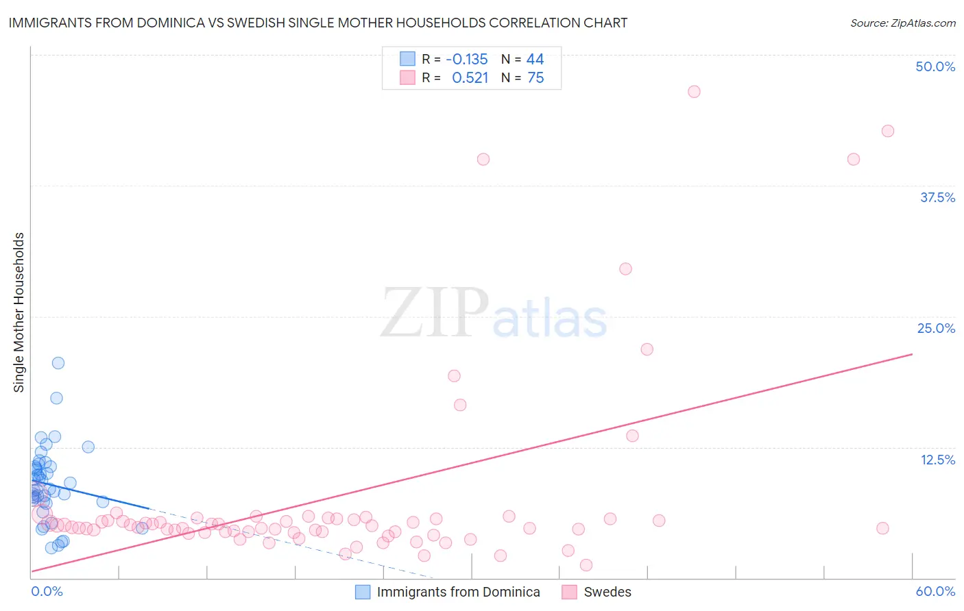 Immigrants from Dominica vs Swedish Single Mother Households