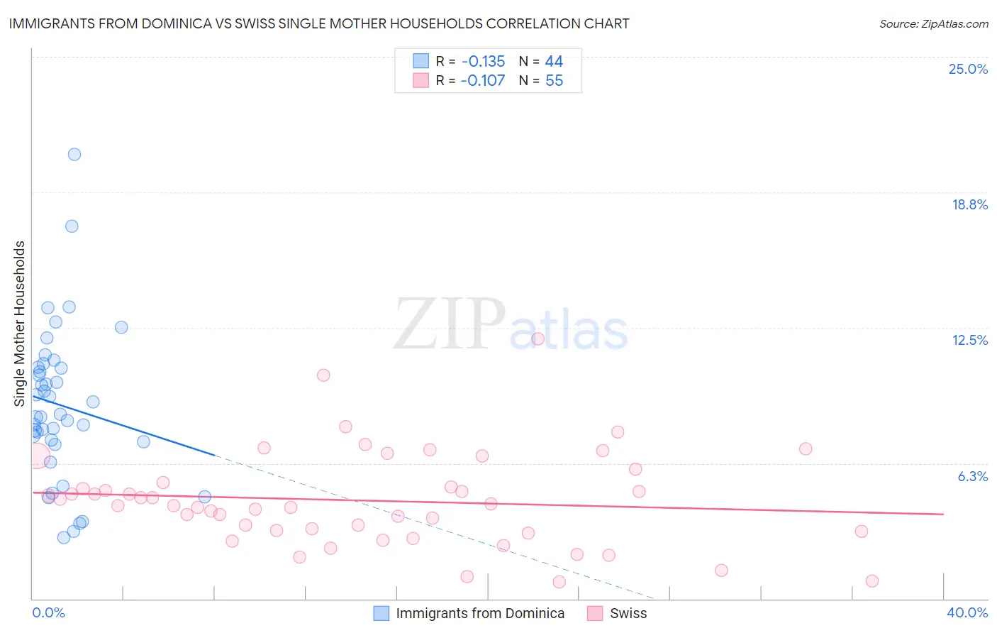 Immigrants from Dominica vs Swiss Single Mother Households