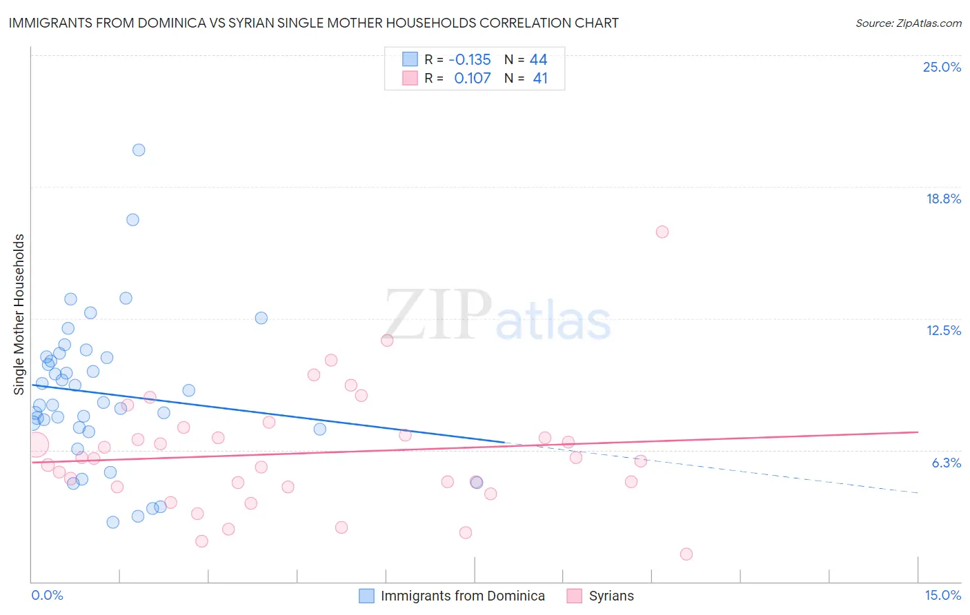 Immigrants from Dominica vs Syrian Single Mother Households